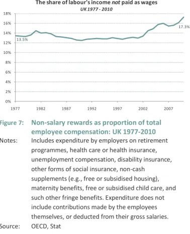 Figure 7 :   Non-salary rewards as proportion of total  employee compensation: UK 1977-2010  Notes:  Includes expenditure by employers on retirement 