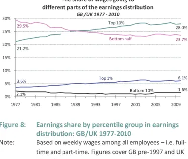 Figure 8:   Earnings share by percentile group in earnings  distribution: GB/UK 1977-2010 