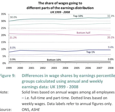 Figure 9:   Differences in wage shares by earnings percentile  groups calculated using annual and weekly  earnings data: UK 1999 - 2008 