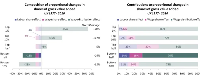 Figure 10:   Contributions to changes in GVA shares accounted for by different sections of the earnings  distribution: UK 1977-2010 