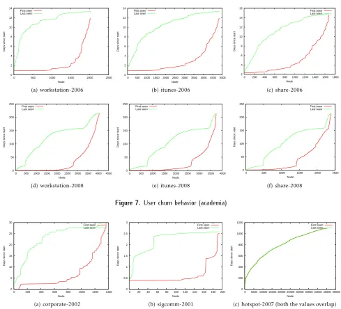 Figure 7. User churn behavior (academia) 3First seen