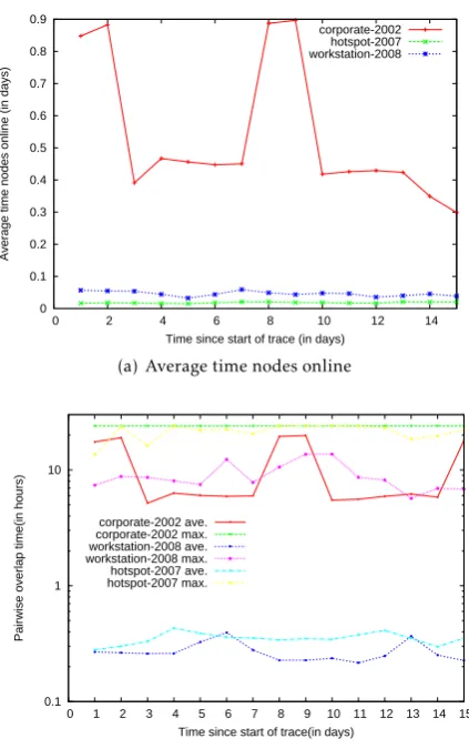 Figure 11. Availability parameters that aﬀect the lag metrics