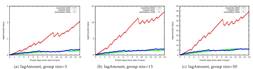 Figure 12. Best performance achievable for the various traces