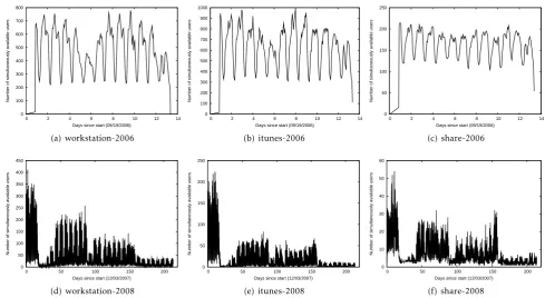 Figure 1. Number of simultaneously available campus users (academia)