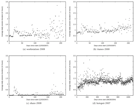 Figure 5. Evolution of session duration