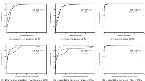 Figure 6. Session durations in diﬀerent time ranges