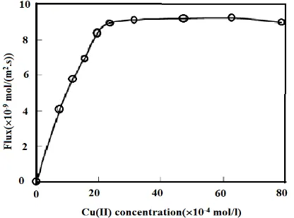 Fig. 12. The impact of copper (II) concentration in the feed on the mass transfer flux [72]