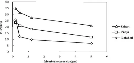 Fig. 18. The membrane thickness effect on the mass transfer flux for europium (III) separation; dm=support thickness [79]