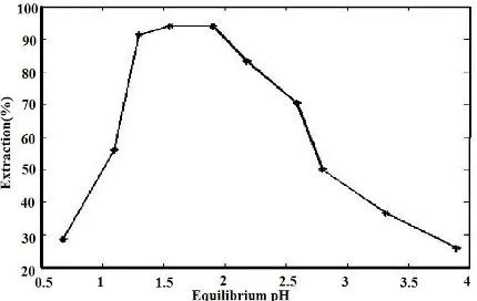 Fig. 7. The effects of feed phase pH on the quality of Vanadium (V) separation [162].  