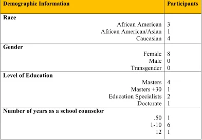 Table 3.3 Participant Demographic Information  