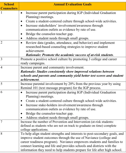 Table 4.1 School Counselors’ Annual Goals  