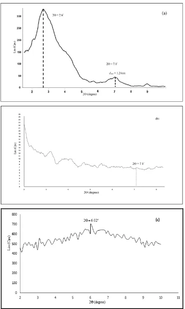 Fig. 5.  XRD patterns of (a) Cloisite15A®, (b) SPEEK63 and (c) SPEEK63/e-spun CL nanocomposite membranes