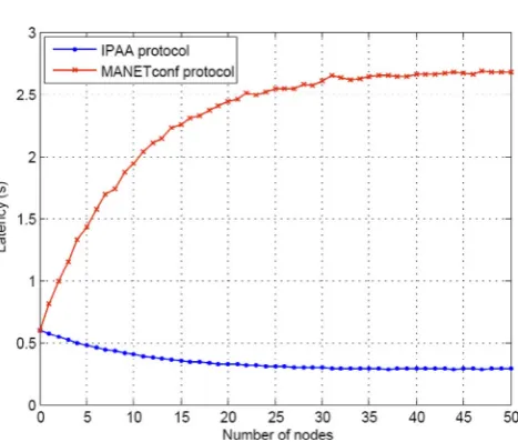 Figure 6. Latency of the IPAA and MANETconf protocols as afunction of network size.
