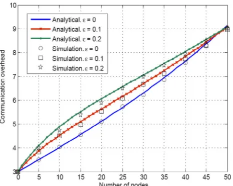 Figure 10. Latency of the IPAA protocol as a function ofnetwork size with contention window size as a parameter.