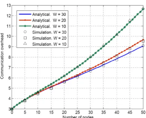 Figure 11. Communication overhead of the IPAA protocol asa function of network size with contention window size as aparameter.