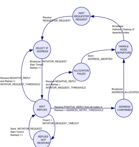 Figure 2. State diagram of an initiator node during theaddress allocation process of MANETconf protocol.