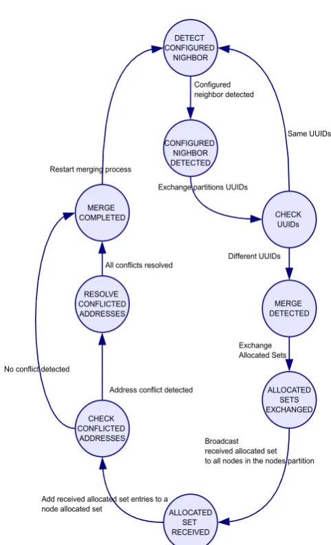Figure 3. State diagram of the merging process of MANETconfprotocol.