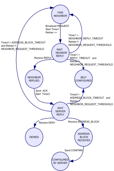 Figure 4. State diagram of a client node during the addressallocation process of IPAA protocol.