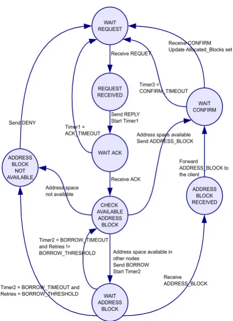 Figure 3. When two conﬁgured nodes get close to each