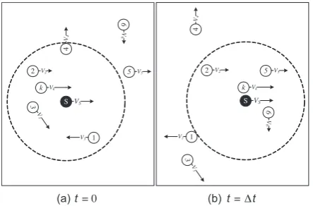 Figure 2. Variation in neighbors regarding their relativespeed.