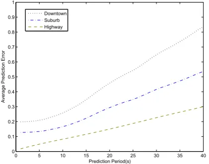 Figure 5. Linear prediction average error for three scenarios.