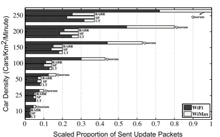 Figure 8. Normalized overhead of update packets being sentover WLAN and WiMax (K = 100).