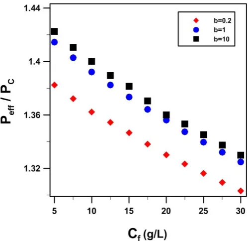 Fig. 11. Comparison of the average solubility of the filler particle as a function of the permeant feed concentration for three values of the Langmuir constant b with qm = 10 (g/L)