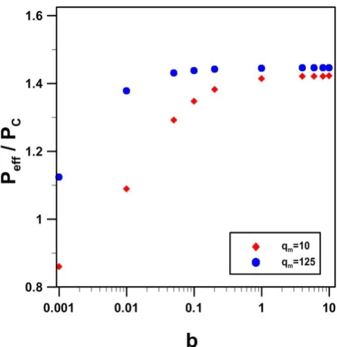 Fig. 12. Effect of the average solubility and Langmuir constant b on the relative effective permeability of mixed matrix membranes for a filler particle having a Langmuir isotherm (qm = 10 (g/L))