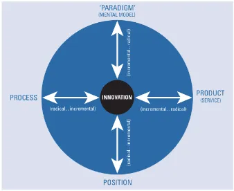 Figure 3:  The Innovation Space Model (Bessant & Davies 2007, p. 67) 