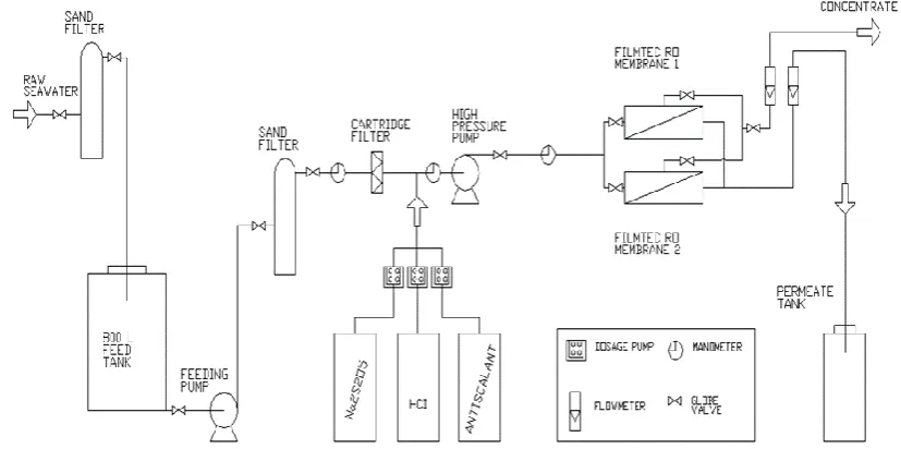 Fig. 1. Process flow diagram of the Urla Bay RO plant. 