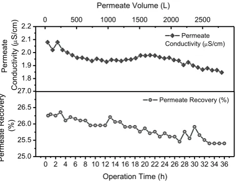 Fig. 12. Variation in permeate recovery and conductivity for long-term operation in two-membrane membrane configuration