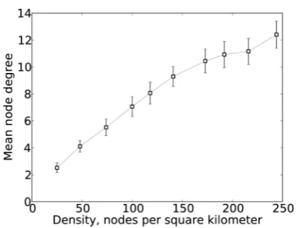 Figure 2. Mean node degree versus density of nodes insimulated environment.