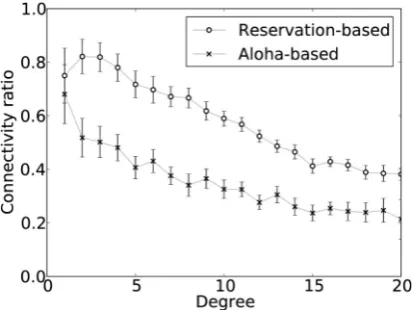 Figure 4. Mean connectivity ratio by degree for unidirectionallinks in simulated environment.