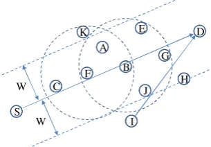 Figure 1. VBF: a self-adaptation based geo-routing protocol.