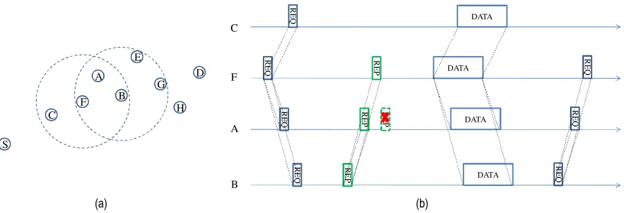 Figure 3. (a) Network topology and (b) one hop forwarding.