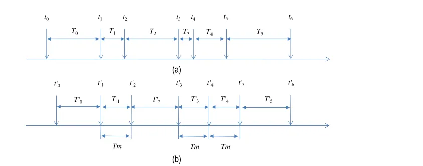 Figure 5. (a) Sequence of DATA packet arrival time and (b) Sequence of DATA packet sending time after being scheduledðt01 ¼ t1; t03 ¼ t3; t06 ¼ t6Þ.