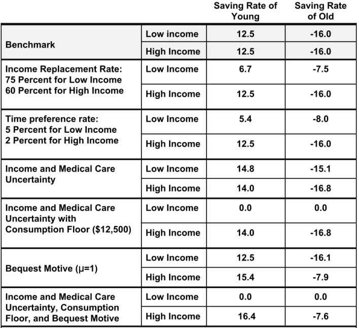 Table 1: Simulated Saving Patterns Saving Rate of Young Saving Rateof OId Benchmark  Low income 12.5 -16.0 High Income 12.5 -16.0