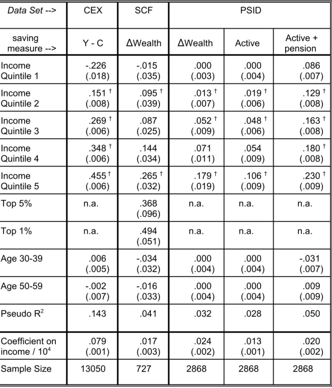 Table 3: Median Regressions of Saving Rate on Current Income