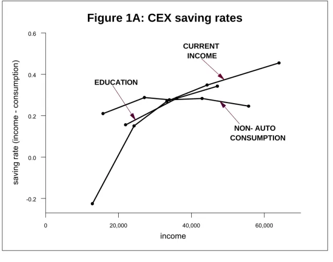 Figure 1A: CEX saving rates 0 20,000 40,000 60,000-0.20.00.20.40.6 income