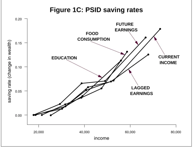 Figure 1C: PSID saving rates 20,000 40,000 60,000 80,0000.000.050.100.150.20 income