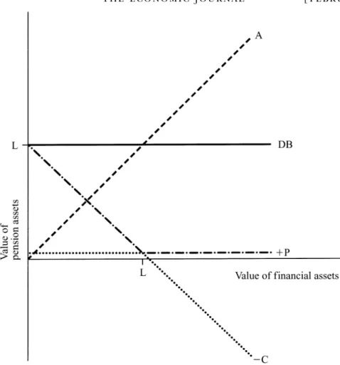 Fig. 3. The Option Composition of a De®ned Bene®t Pension Scheme
