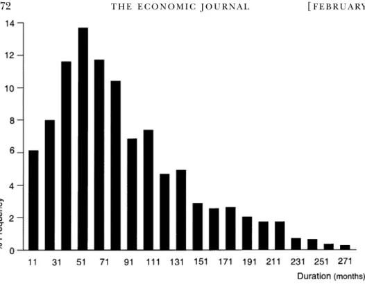 Fig. 4. Duration of UK Unit Trusts from Inception
