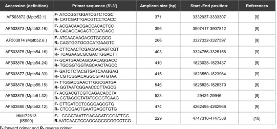 Table 1: Specific primers used in the real-time PCR to amplify IS900 and the putative sequences with the corresponding amplicon size.