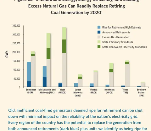 Figure ES-4. Renewable Energy, Energy Efficiency, and Existing  Excess Natural Gas Can Readily Replace Retiring  