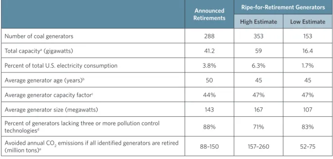 Table ES-1.  Older, Underutilized, and Dirtier: Ripe-for-Retirement Coal Generators   Are Similar to Those Already Announced for Retirement