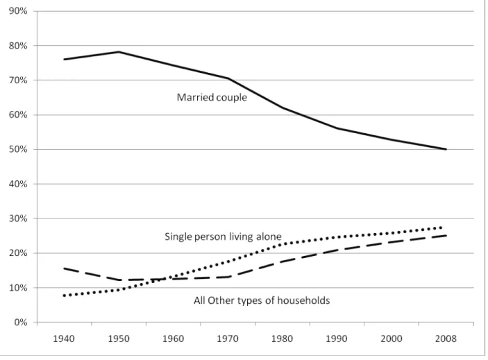 Figure 15.8  Distribution of Household types, 1940-2008 