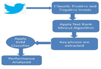 Fig. 1. Word cloud using the Min-cut algorithm 