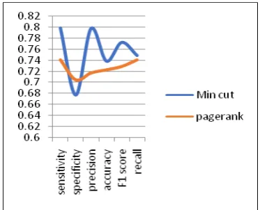 Fig. 3. Predicted analysis for min-cut and text rank algorithm           