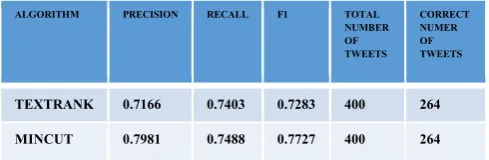 Table 4. Comparison between Min-cut and Text Rank Algorithm 
