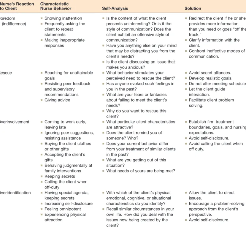 Figure 10-1 is a helpful self-test you can use through- through-out your career, no matter what area of nursing you choose.